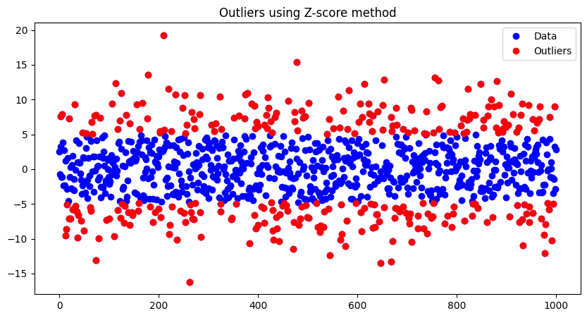 Z-score method