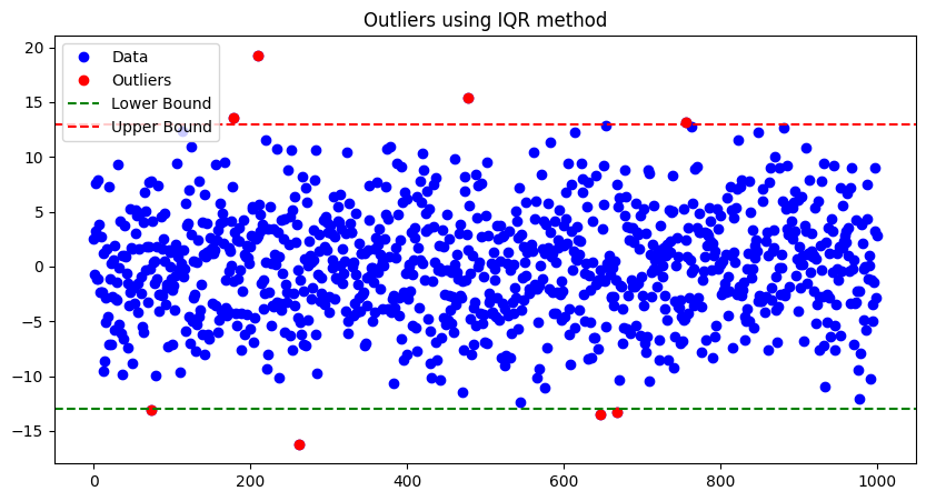 IQR method