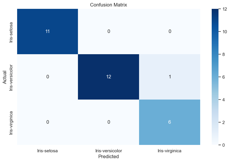 confusion matrix of Classification model