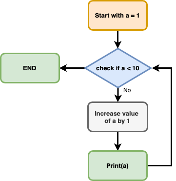 while loop chart