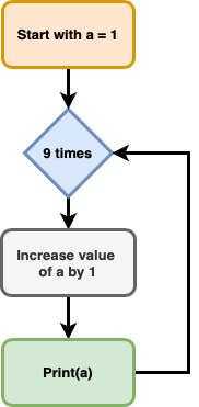 for loop chart