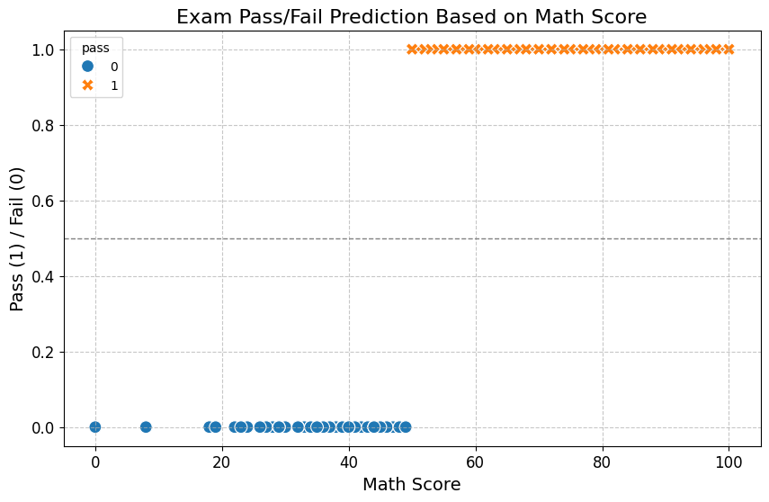 Pass Fail prediction