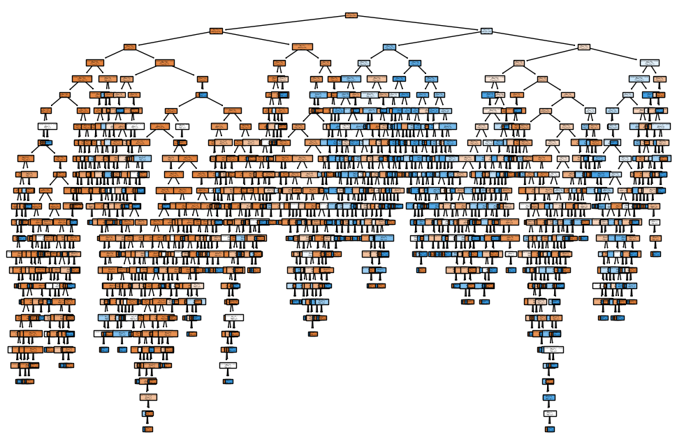 Decision tree 