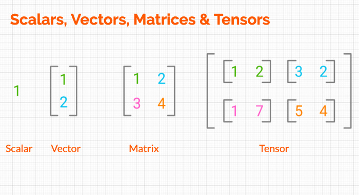 Difference between Scalar, Vector, matrix, tensor.