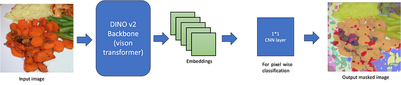 DINOv2 for Custom Dataset Segmentation: A Comprehensive Tutorial.