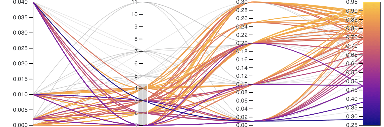 ML model: Fine Tune Hyperparameters