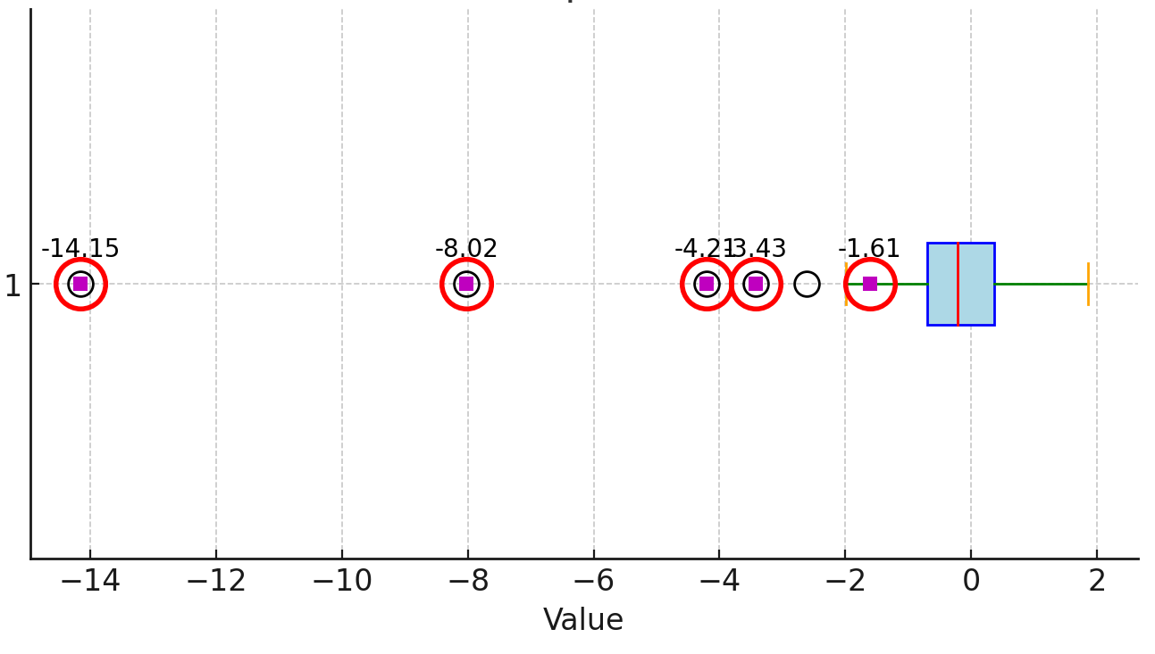 Identifying Outliers in Data: A Comprehensive Guide