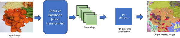 DINOv2 for Custom Dataset Segmentation: A Comprehensive Tutorial.